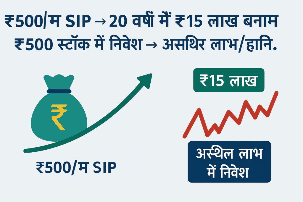 ₹500/म SIP → 20 वर्षों में ₹15 लाख बनाम ₹500 स्टॉक में निवेश → MARKETCHARCHA.COM