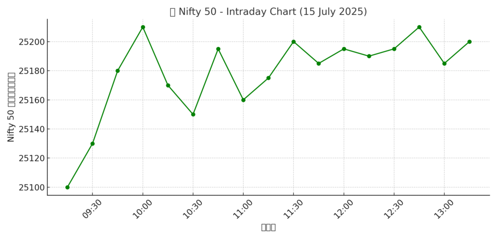 Nifty 50 Chart - 15 July 2025 by MarketCharcha.com